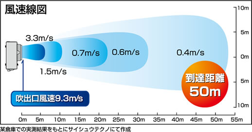 冷暖房対応！室温から-13℃の強冷風と10℃の強温風！