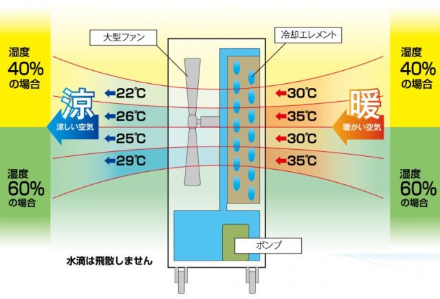 気化式冷風機とは｜サイシュウテクノ株式会社